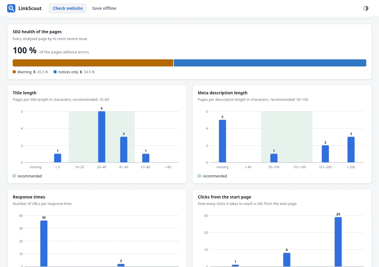 SEO health of the pages and length of titles and meta descriptions